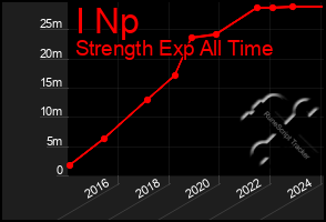 Total Graph of I Np