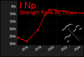 Total Graph of I Np