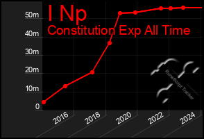 Total Graph of I Np