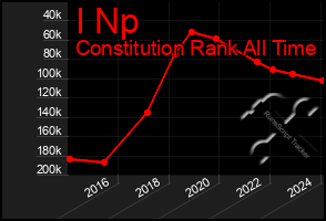 Total Graph of I Np