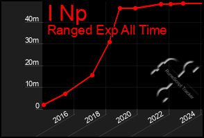 Total Graph of I Np