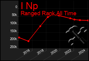 Total Graph of I Np