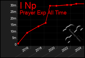 Total Graph of I Np