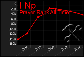 Total Graph of I Np