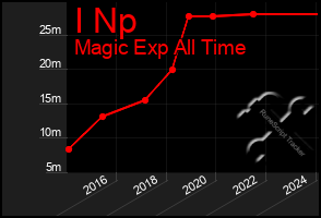 Total Graph of I Np