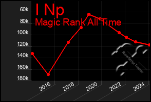 Total Graph of I Np