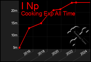 Total Graph of I Np