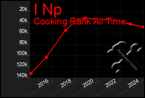 Total Graph of I Np