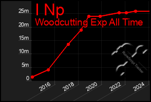 Total Graph of I Np