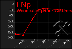 Total Graph of I Np