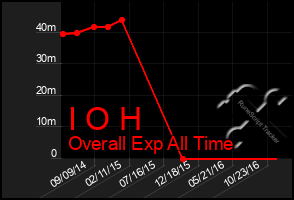 Total Graph of I O H