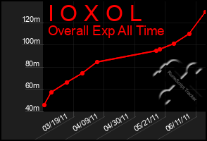 Total Graph of I O X O L