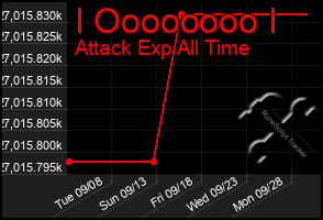 Total Graph of I Oooooooo I