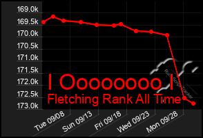 Total Graph of I Oooooooo I