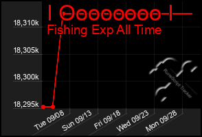 Total Graph of I Oooooooo I