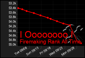 Total Graph of I Oooooooo I