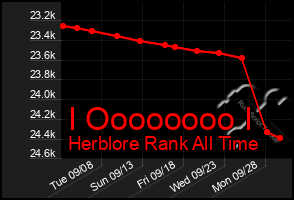 Total Graph of I Oooooooo I