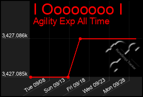 Total Graph of I Oooooooo I