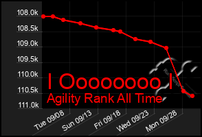 Total Graph of I Oooooooo I