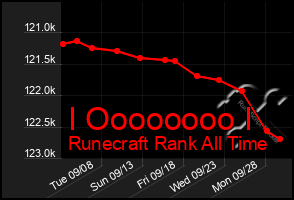 Total Graph of I Oooooooo I