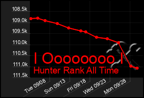 Total Graph of I Oooooooo I