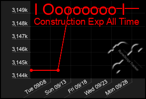 Total Graph of I Oooooooo I