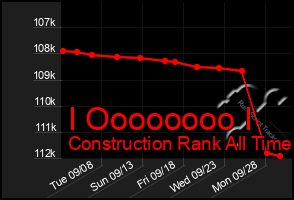 Total Graph of I Oooooooo I