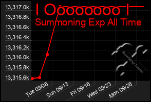 Total Graph of I Oooooooo I