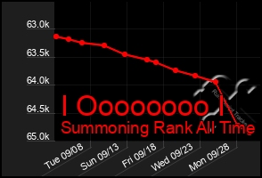 Total Graph of I Oooooooo I