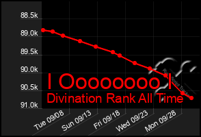 Total Graph of I Oooooooo I