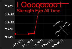 Total Graph of I Oooooooo I