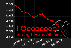 Total Graph of I Oooooooo I