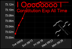 Total Graph of I Oooooooo I