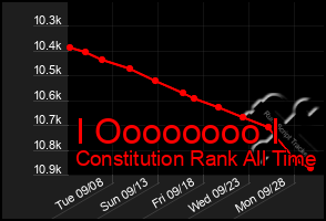 Total Graph of I Oooooooo I