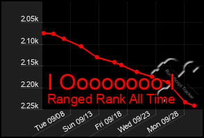 Total Graph of I Oooooooo I