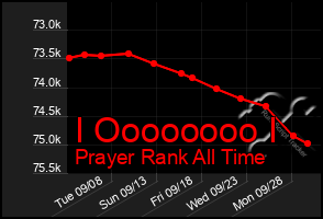 Total Graph of I Oooooooo I