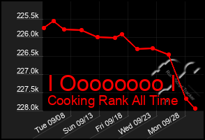 Total Graph of I Oooooooo I