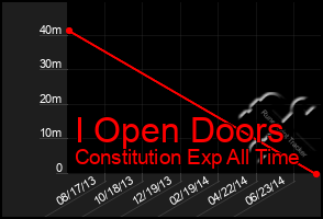 Total Graph of I Open Doors
