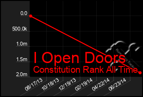 Total Graph of I Open Doors