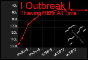 Total Graph of I Outbreak I