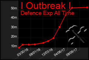 Total Graph of I Outbreak I