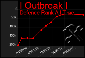 Total Graph of I Outbreak I