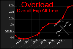 Total Graph of I Overload