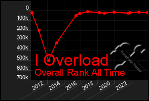 Total Graph of I Overload