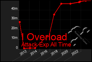 Total Graph of I Overload