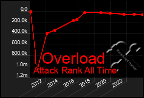 Total Graph of I Overload