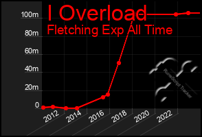 Total Graph of I Overload