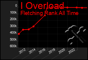 Total Graph of I Overload