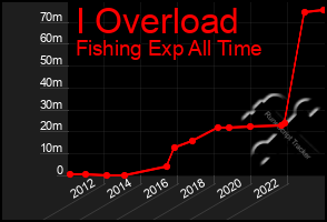 Total Graph of I Overload