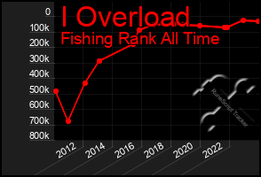 Total Graph of I Overload